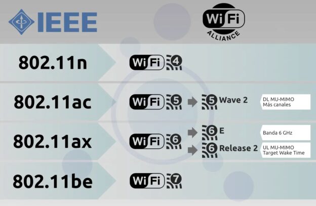 Evolución del wifi