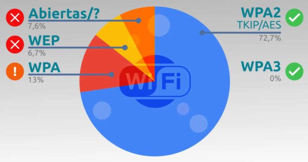 Porcentaje uso cifrado wifi